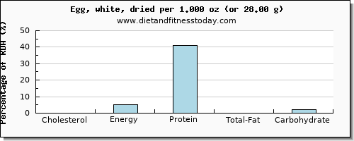 cholesterol and nutritional content in egg whites